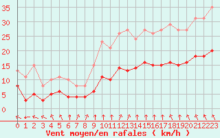 Courbe de la force du vent pour Villarzel (Sw)