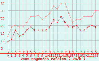Courbe de la force du vent pour Camaret (29)
