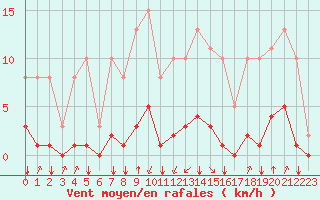 Courbe de la force du vent pour Jan (Esp)