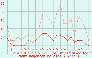 Courbe de la force du vent pour Guidel (56)