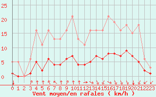 Courbe de la force du vent pour Bourg-en-Bresse (01)