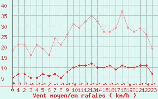 Courbe de la force du vent pour Paris Saint-Germain-des-Prs (75)
