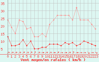 Courbe de la force du vent pour Ciudad Real (Esp)