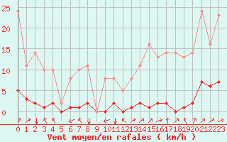 Courbe de la force du vent pour Sgur-le-Chteau (19)