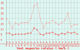 Courbe de la force du vent pour Grandfresnoy (60)