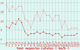 Courbe de la force du vent pour Haegen (67)