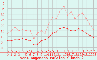 Courbe de la force du vent pour Aigrefeuille d