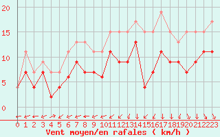 Courbe de la force du vent pour Pontoise - Cormeilles (95)