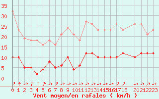 Courbe de la force du vent pour Herhet (Be)