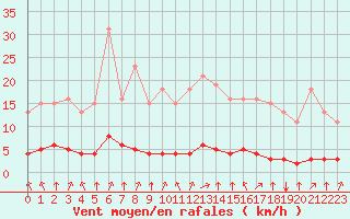 Courbe de la force du vent pour Baye (51)