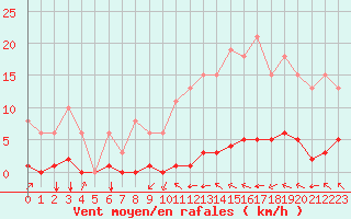 Courbe de la force du vent pour Villarzel (Sw)