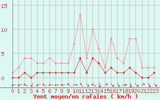 Courbe de la force du vent pour Douzy (08)