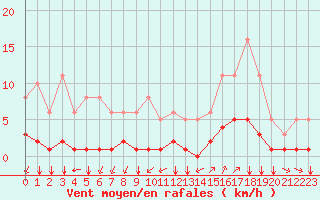 Courbe de la force du vent pour Millau (12)