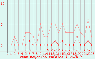 Courbe de la force du vent pour Carrion de Calatrava (Esp)