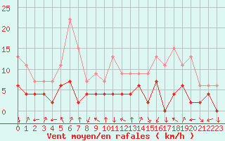 Courbe de la force du vent pour Bagnres-de-Luchon (31)