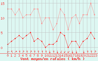Courbe de la force du vent pour Jan (Esp)