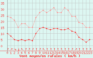 Courbe de la force du vent pour Saint-Sorlin-en-Valloire (26)