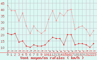 Courbe de la force du vent pour Chailles (41)