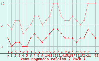 Courbe de la force du vent pour Fiscaglia Migliarino (It)