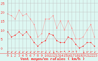 Courbe de la force du vent pour Aniane (34)