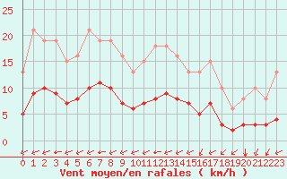 Courbe de la force du vent pour Tauxigny (37)