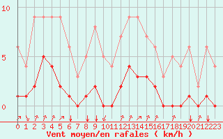 Courbe de la force du vent pour Rmering-ls-Puttelange (57)