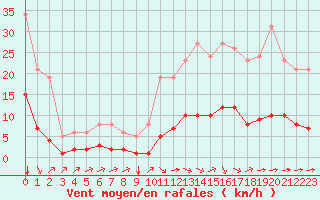 Courbe de la force du vent pour Millau (12)