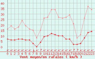 Courbe de la force du vent pour Gros-Rderching (57)