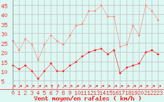 Courbe de la force du vent pour Gros-Rderching (57)