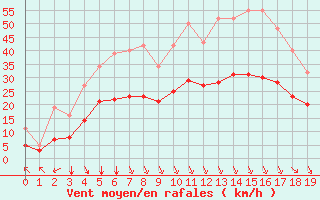 Courbe de la force du vent pour Montroy (17)