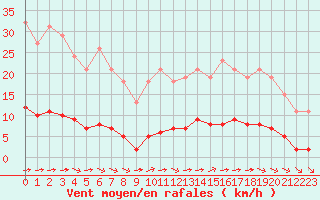 Courbe de la force du vent pour Saint-Brevin (44)