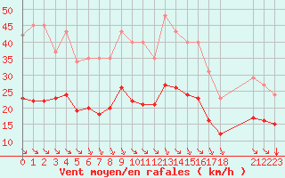 Courbe de la force du vent pour Saint-Haon (43)