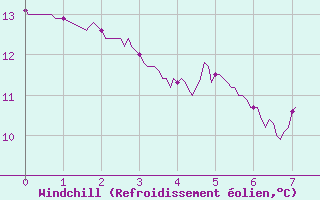 Courbe du refroidissement olien pour Nort-sur-Erdre (44)