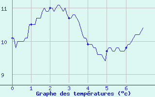 Courbe de tempratures pour Arces-Dilo (89)