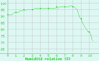 Courbe de l'humidit relative pour Floriffoux (Be)