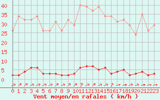 Courbe de la force du vent pour Variscourt (02)