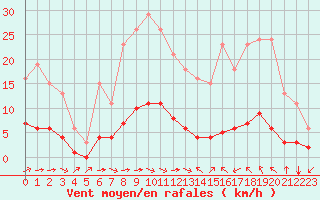 Courbe de la force du vent pour Luc-sur-Orbieu (11)