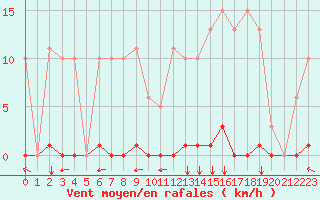 Courbe de la force du vent pour Saint-Vran (05)