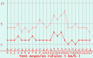 Courbe de la force du vent pour Thnes (74)