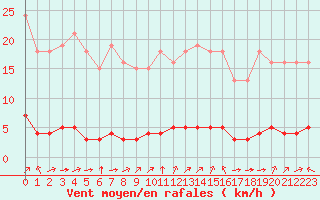 Courbe de la force du vent pour Baye (51)