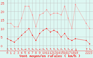 Courbe de la force du vent pour Valence d