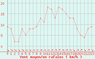 Courbe de la force du vent pour Pontoise - Cormeilles (95)