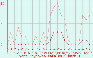 Courbe de la force du vent pour Biache-Saint-Vaast (62)