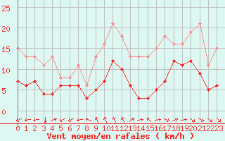 Courbe de la force du vent pour Saint-Mdard-d