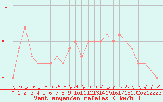 Courbe de la force du vent pour Douzy (08)