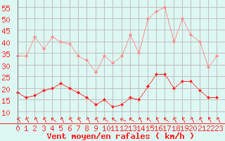 Courbe de la force du vent pour Saint-Amans (48)
