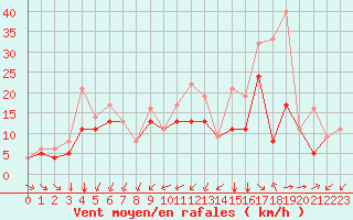 Courbe de la force du vent pour Rochefort Saint-Agnant (17)