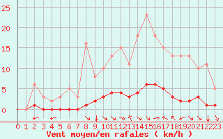 Courbe de la force du vent pour Chatelus-Malvaleix (23)