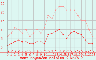 Courbe de la force du vent pour Corny-sur-Moselle (57)