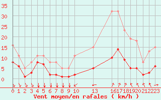 Courbe de la force du vent pour Saint-Haon (43)